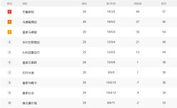 西甲积分榜:巴萨领先马竞1分皇马3分 3强4战定3线江山